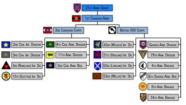 OrBat Allied Formations